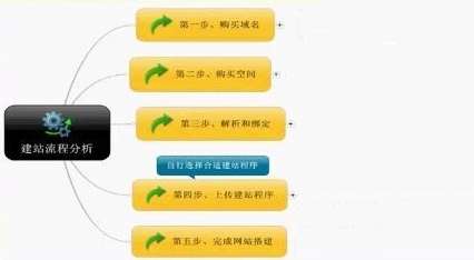 怎樣做網(wǎng)站？建站公司的一般搭建流程是什么