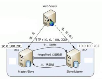 網(wǎng)站建設(shè)中MySQL的表類型和存儲過程