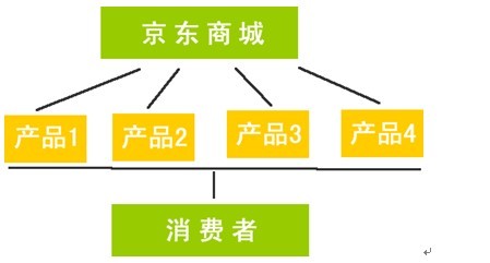 網(wǎng)店開設(shè)有哪幾種方式,京東模式