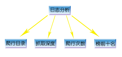 網(wǎng)站日志分析